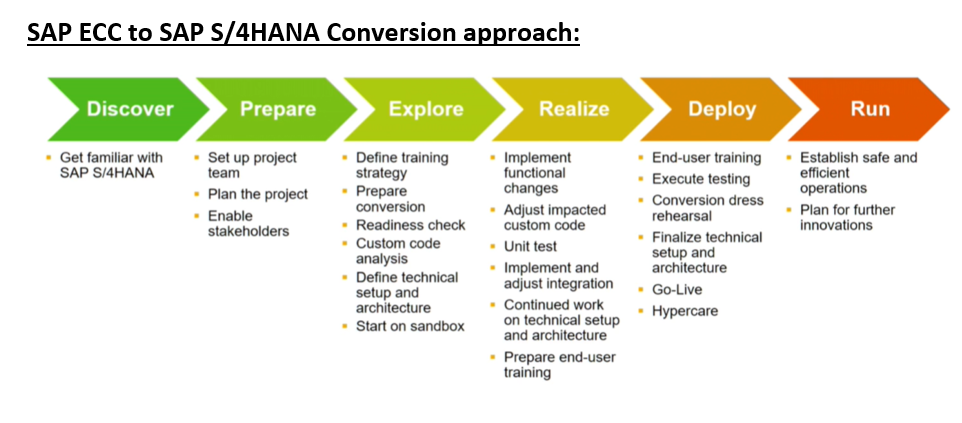 SAP S4HANA Conversion Approach