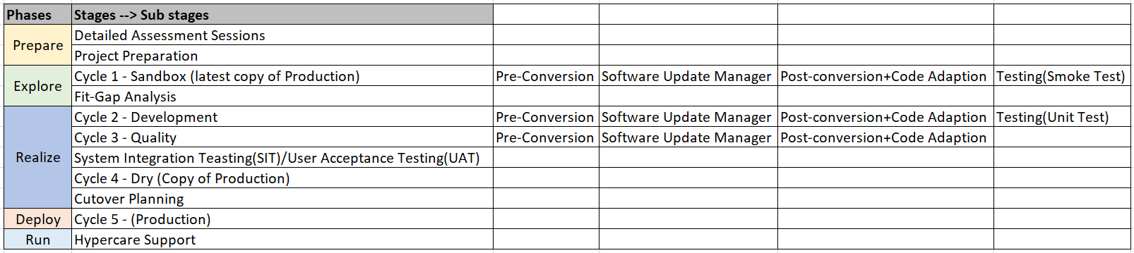 SAP S4HANA Conversion Phases Excel image