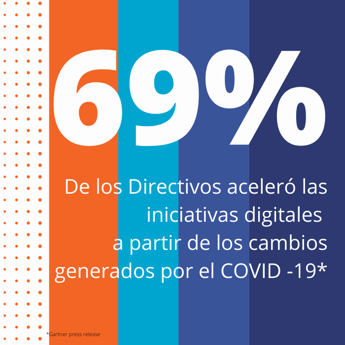 Porcentaje de Directivos que aceleró iniciativas