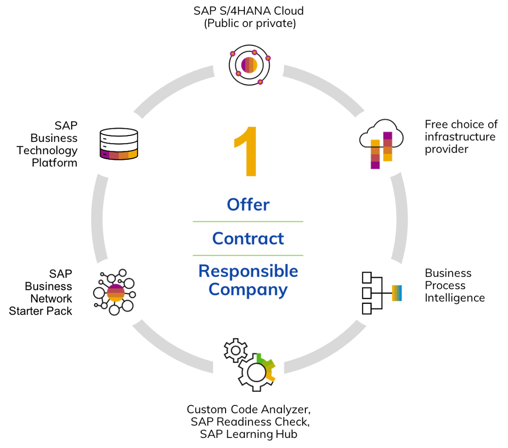 RISE with SAP EN