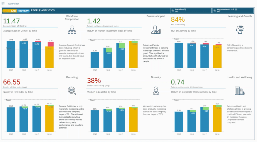 People Analytics de SAP SuccessFactors